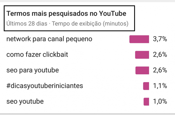 Analytics - Termos mais pesquisados no Youtube