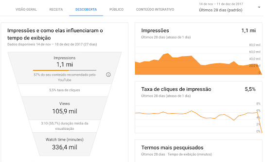 Taxa de Cliques - Youtube