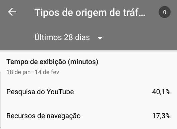 Pesquisa Palavra-chave - 40% do Tráfego do Canal