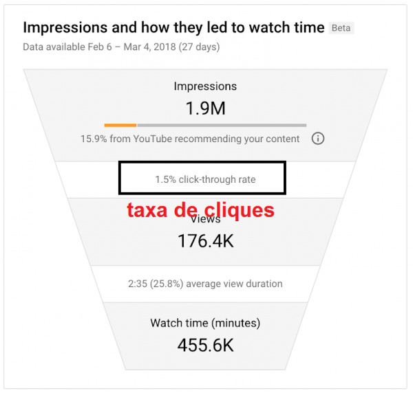 Capa de Vídeo - Taxa de Cliques